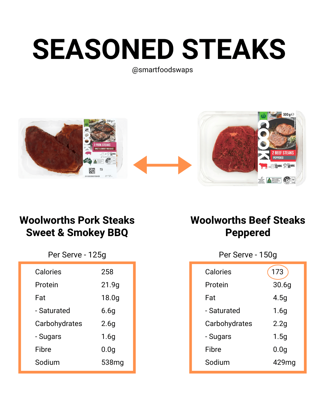 SmartSwaps comparison between Woolworths Cook Pork Steaks and Woolworths Cook Beef Steaks. The beef steaks are lower in calories and fat, and higher in protein — a better choice for fat loss. Visit ca.smartfoodswaps.co | @smartfoodswaps